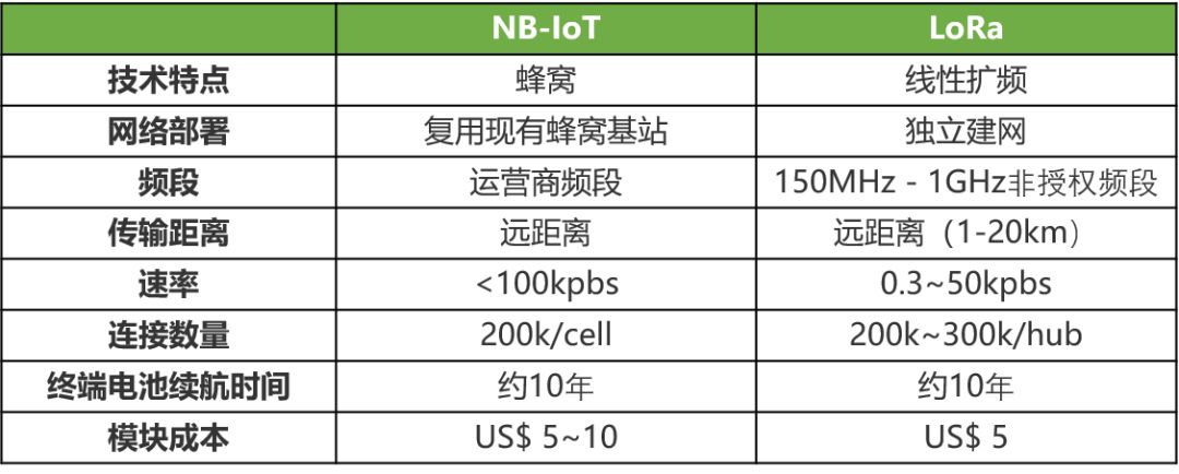 互联网巨头纷纷投资LoRaWAN技术，会是下一个风口吗