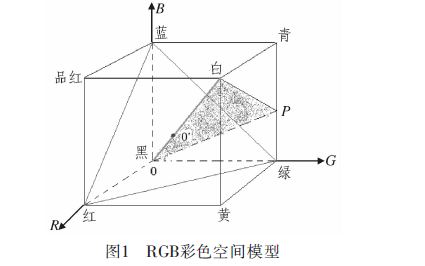 如何使用FPGA设计彩色图像增强系统的详细资料概述