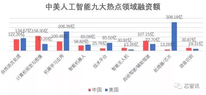 中美企业的AI芯片领域差距有多大