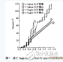 一種適用于Nagle算法的簡化嵌入式TCP協議淺析