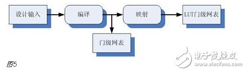 FPGA的开发流程和物理含义和实现目标详解