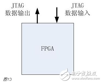 FPGA的開發流程和物理含義和實現目標詳解