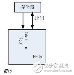 FPGA的開發流程和物理含義和實現目標詳解