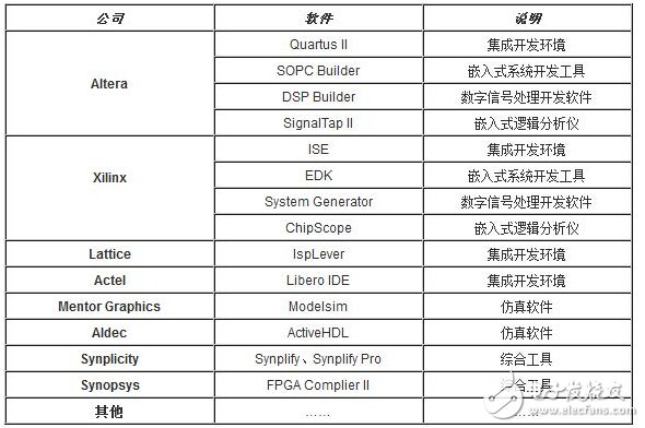 FPGA的开发流程和物理含义和实现目标详解