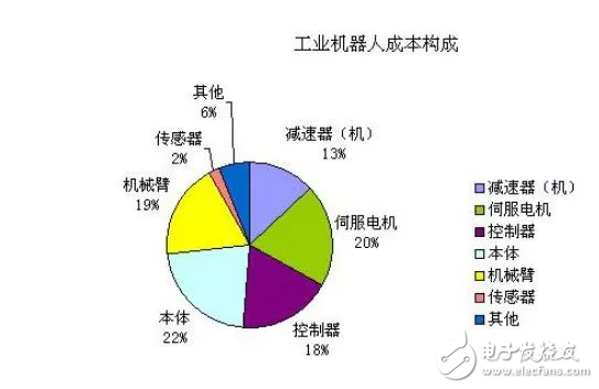 简要分析工业机器人成本构成