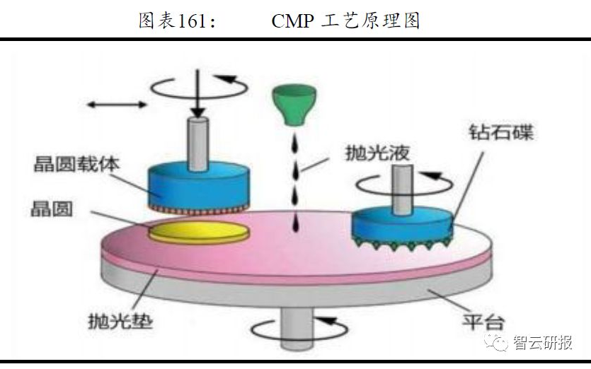 CMP抛光材料的介绍和应用领域及市场分析