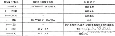 關于交流充電樁接口和直流充電樁接口的簡單剖析