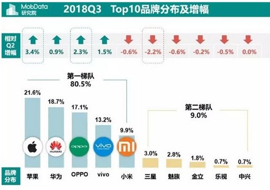 华为、OPPO、vivo小米占据了第三季度智能手...