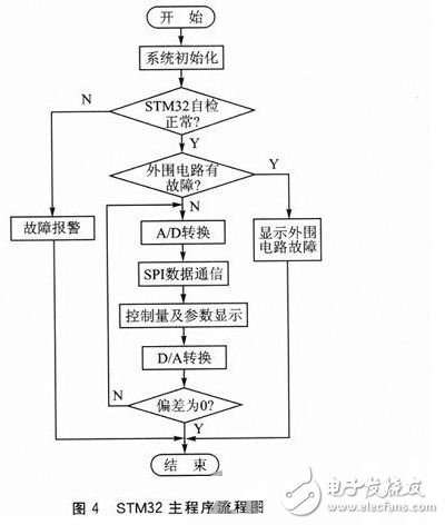 采用DSP与STM32的智能型伺服控制器的软硬件设计及性能测试分析