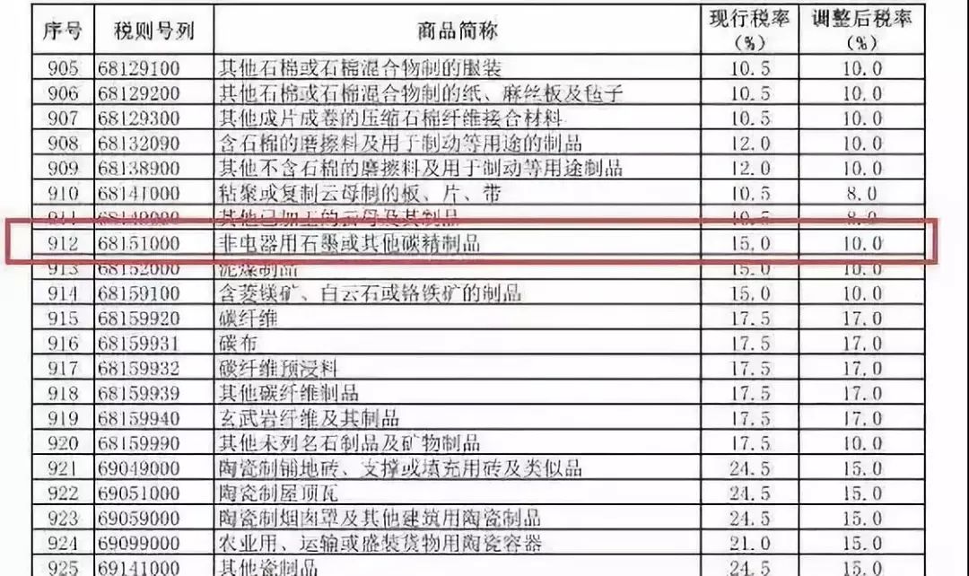 LED行業(yè)備件石墨承載盤進口稅率進口關(guān)稅降低到10%