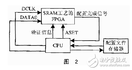 對SRAM工藝的FPGA進行加密的方法淺析