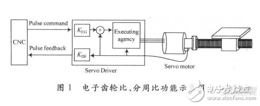 以FPGA為基礎(chǔ)的整數(shù)分周比實現(xiàn)方法詳細剖析