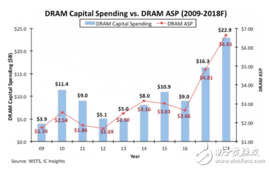 2018年DRAM平均售价将上涨38% DRAM市场增长将会降温