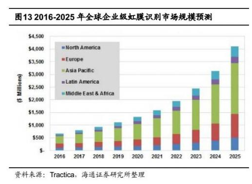 虹膜识别引起中国厂商注意 在中国市场大有可为