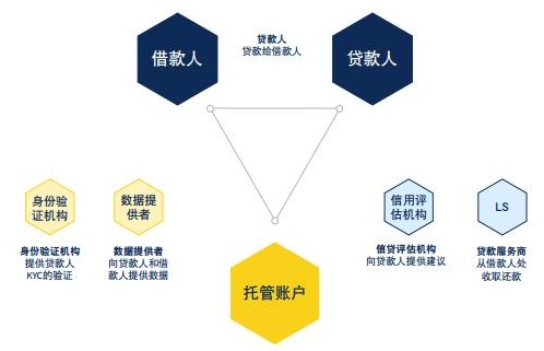 区块链LendLedger协议旨在确保最大程度的...