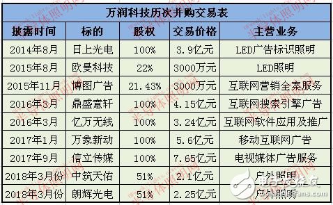 为什么LED上市公司控股权转让频现