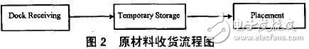 电子制造企业精益物流系统促进制造业和物流业的融合渗透