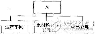 电子制造企业精益物流系统促进制造业和物流业的融合渗透