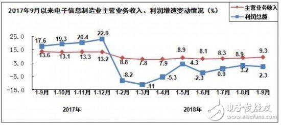 工信部：前三季度电子信息制造业持增长态势，处于领先水平