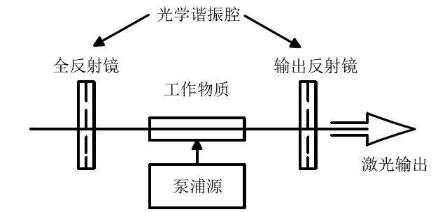 激光器