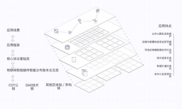 基于区块链物的可信任交易与交互平台COT介绍