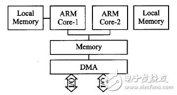 通过嵌入式ARM多核处理器对串行快速排序算法进行并行化优化