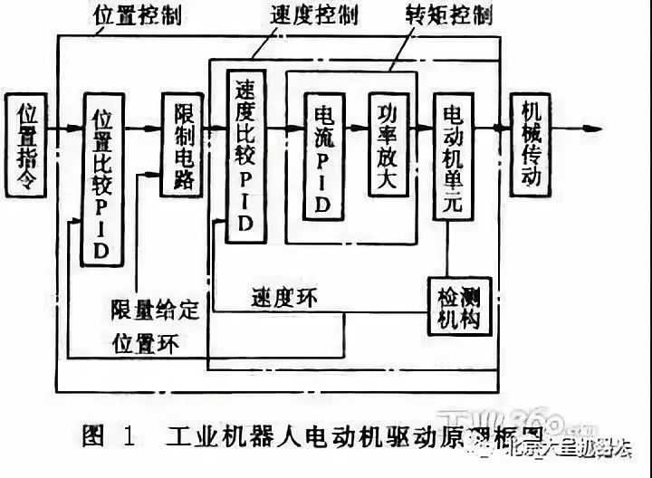 伺服电动机