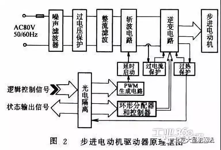 伺服电动机