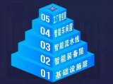 智能工厂内部结构层次划分,做到工厂内部可视化