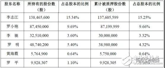 萬潤科技1．82億股股份將轉(zhuǎn)讓給宏泰國投 被并購帶歪的發(fā)展路線