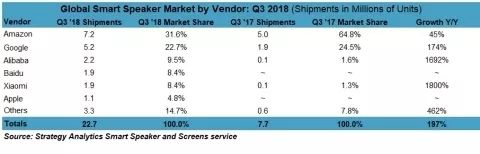 全球Q3智能音箱出货量同比增长197%，中国市场成为最大的推动者