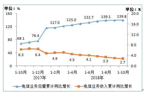 电信业务固定通信业务收入占比持续提升累计收入已完...