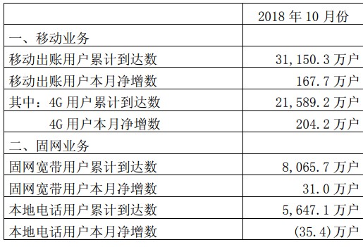 中国联通在移动业务和移动出账方面用户累计已到达了...