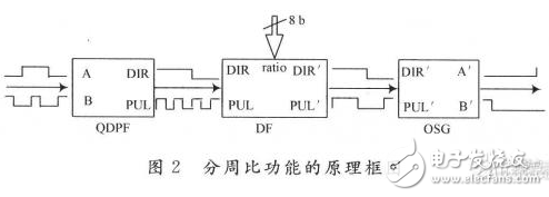 以FPGA為基礎(chǔ)的整數(shù)分周比實現(xiàn)方法詳細剖析