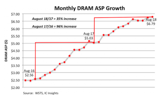 2018年DRAM平均售价将上涨38% DRAM...