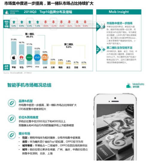智能手机市场五霸争雄 第一梯队市场占比不断扩大