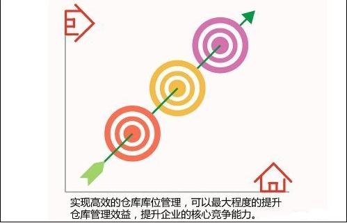 通过RFID技术可以实现科学有效的仓库库位管理
