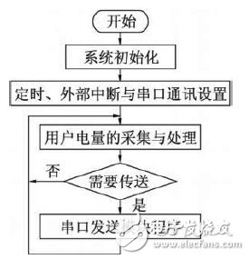 通过利用GSM无线网络实现远程电力自动抄表系统终端设计