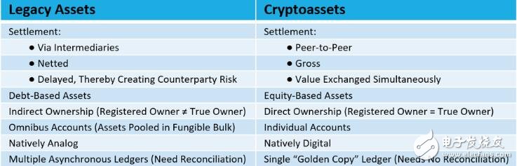 加密货币遗留金融产品和加密货币解决系统之间的区别是什么