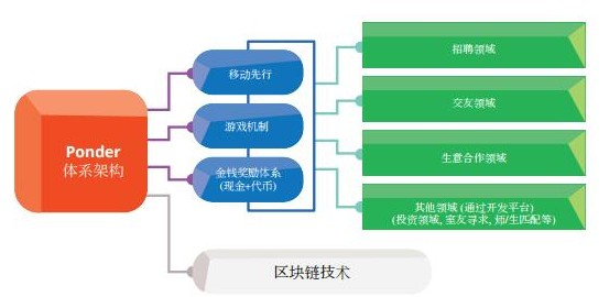 区块链休闲游戏化平台Ponder介绍