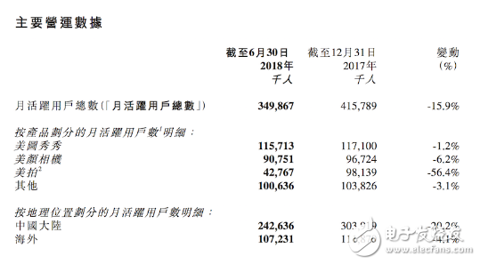 美圖手機上半年出貨量下滑 求生之路困難重重