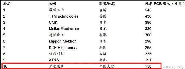 在5G到來之際PCB將會是最大的受益者