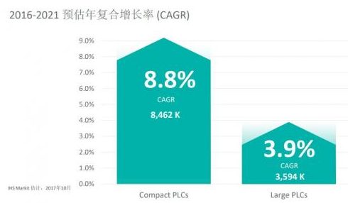 第三代工业平台Go IO亮相 助力PLC低功耗、...