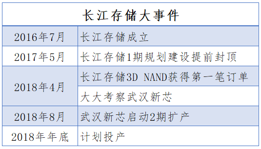 长江存储投产32层3D NAND，计划2020年进入128层堆叠
