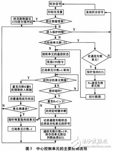 采用被動探測體制的識別技術(shù)實(shí)現(xiàn)分布式智能無線信息偵察傳感系統(tǒng)設(shè)計(jì)