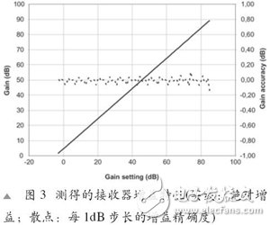 适用于频分复用网络的0.13微米CMOS工艺制造的直接转换型收发器