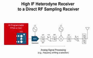 Xilinx RFSoC技术如何减少占位面积和功...