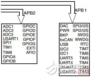 STM32通用定時器TIM2的使用方法解析