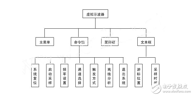 解析虛擬示波器的組成部分及優(yōu)勢(shì)方面