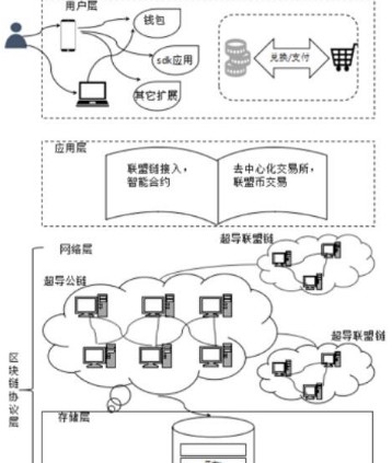 基于联盟链与公链的结合超导链区块链SCT介绍